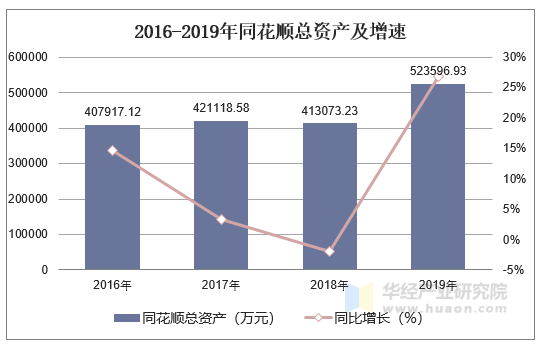 2016-2019年同花顺总资产及增速