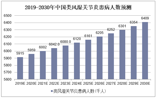 2019-2030年中国类风湿关节炎患病人数预测