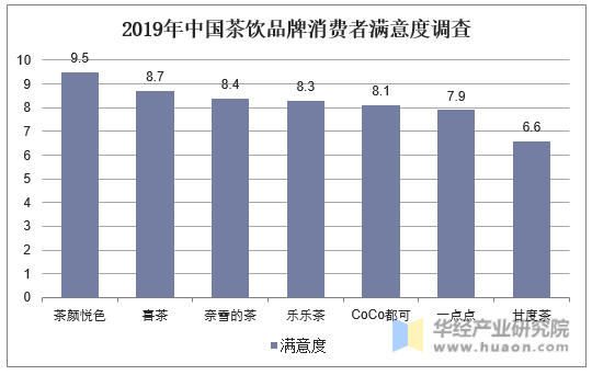 2019年中国茶饮品牌消费者满意度调查