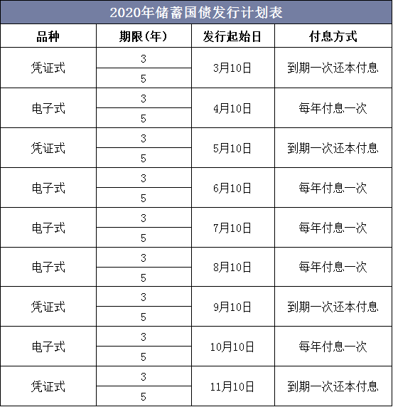 2020年储蓄国债发行计划表