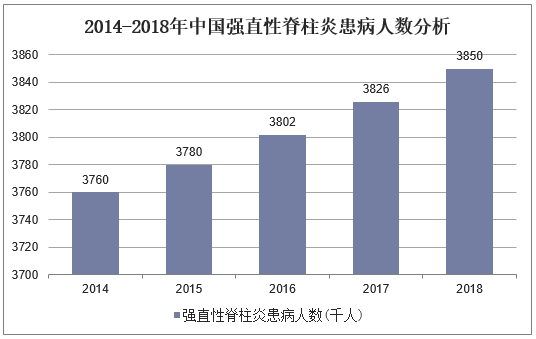 2014-2018年中国强直性脊柱炎患病人数分析