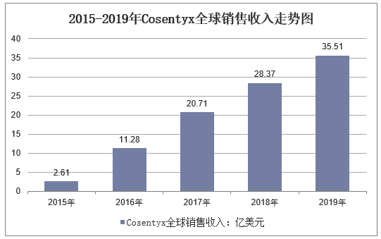 2015-2019年Cosentyx全球销售收入走势图