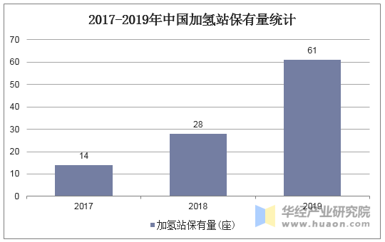 2017-2019年中国加氢站保有量统计