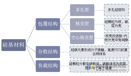  硅基负极材料结构划分