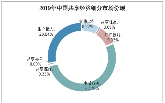 2019年中国共享经济细分市场份额