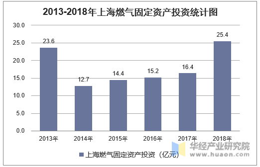 2013-2018年上海燃气固定资产投资统计图