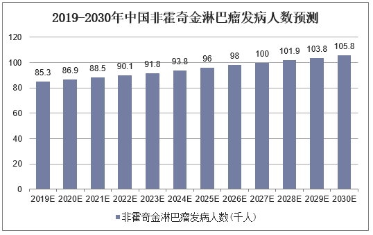 2019-2030年中国非霍奇金淋巴瘤发病人数预测
