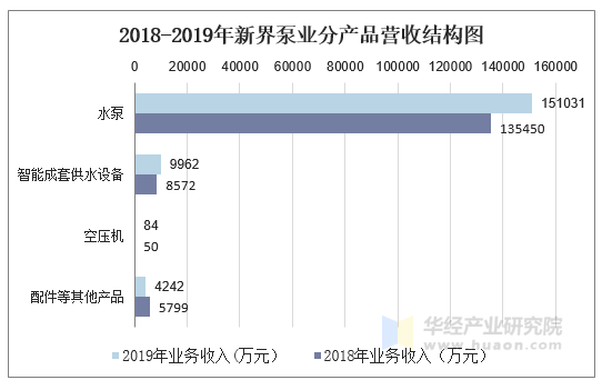 2018-2019年新界泵业分产品营收结构图