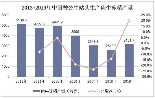 2013-2019年中国种公牛站共生产肉牛冻精产量