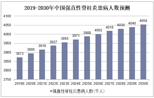 2019-2030年中国强直性脊柱炎患病人数预测