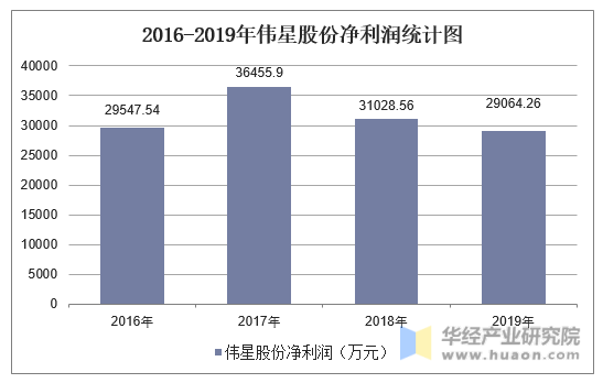 2016-2019年伟星股份净利润统计图