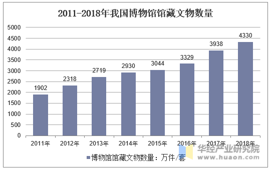 2011-2018年我国博物馆馆藏文物数量