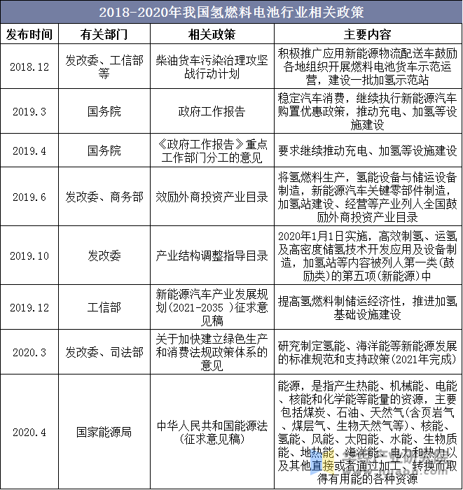 2018-2020年我国氢燃料电池行业相关政策