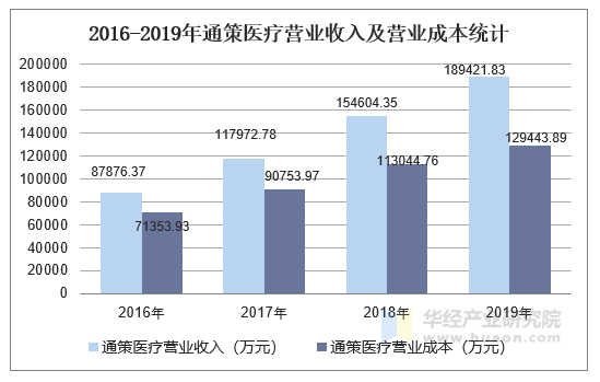 2016-2019年通策医疗营业收入及营业成本统计