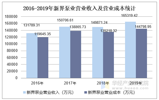 2016-2019年新界泵业营业收入及营业成本统计