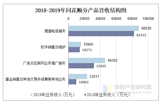 2018-2019年同花顺分产品营收结构图