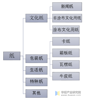 根据用途纸种分类