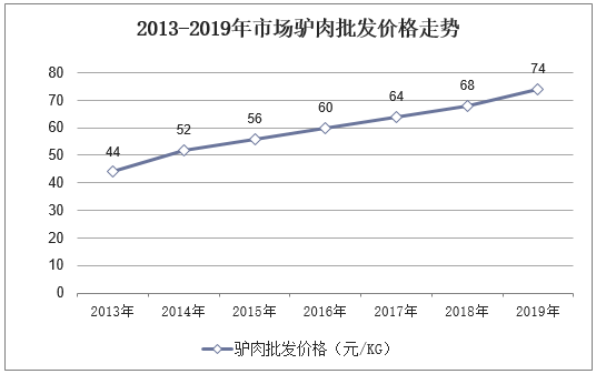 2013-2019年市场驴肉批发价格走势