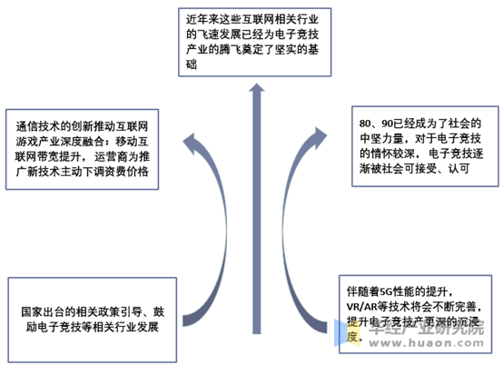 电子竞技行业发展宏观条件