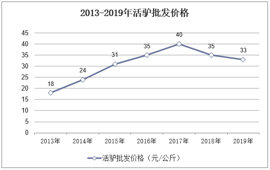 2013-2019年活驴批发价格