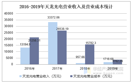 20162019年天龙光电300029总资产营业收入营业成本及净利润统计