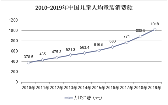 2010-2019年中国儿童人均童装消费额