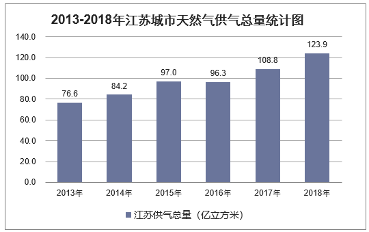 2013-2018年江苏城市天然气供气总量统计图
