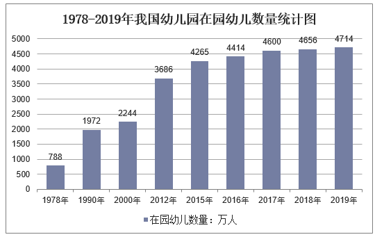 1978-2019年我国幼儿园在园幼儿数量统计图