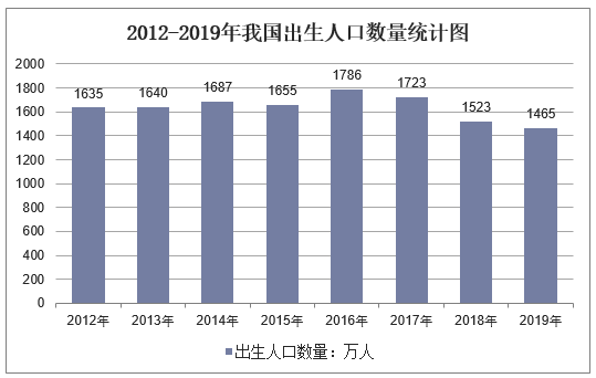 2012-2019年我国出生人口数量统计图