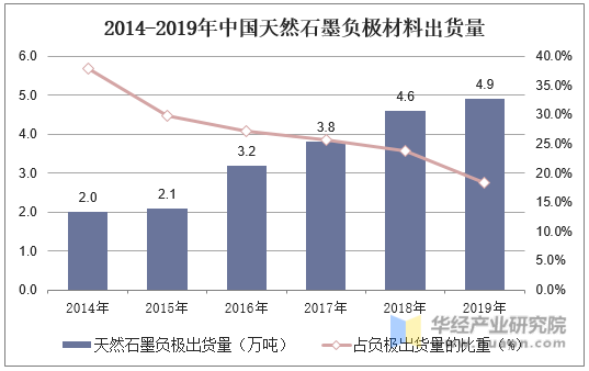 2014-2019年中国天然石墨负极材料出货量