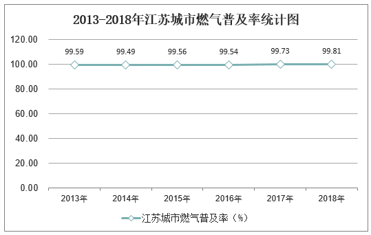 2013-2018年江苏燃气普及率统计图