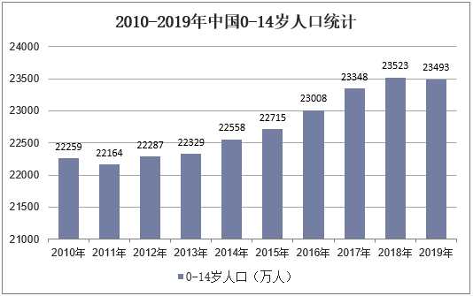 2010-2019年中国0-14岁人口统计