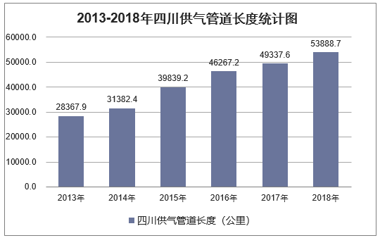 2013-2018年四川供气管道长度统计图