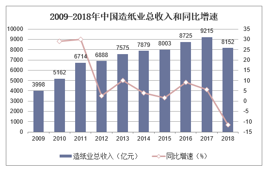 2009-2018年中国造纸业总收入和同比增速