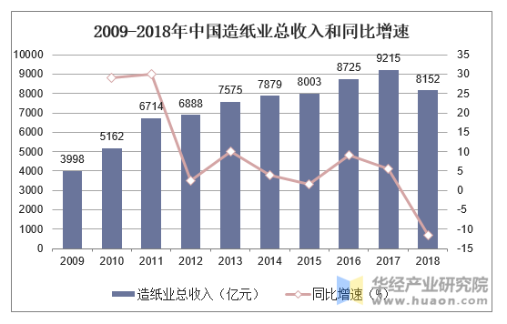 2009-2018年中国造纸业总收入和同比增速