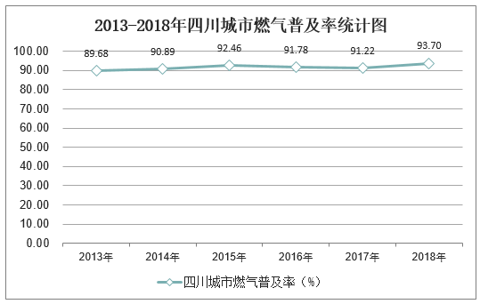 2013-2018年四川城市燃气普及率统计图