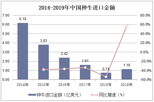2014-2019年中国种牛进口金额