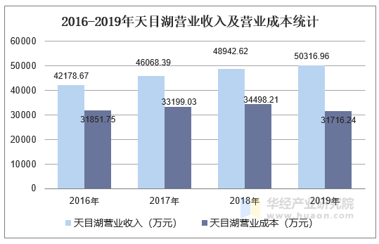 2016-2019年天目湖营业收入及营业成本统计