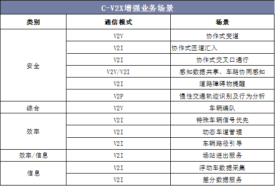 C-V2X增强业务场景