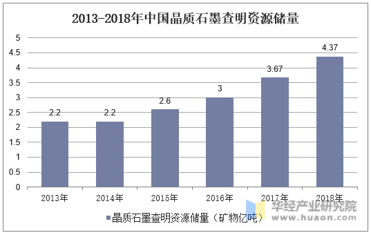 2013-2018年中国晶质石墨查明资源储量