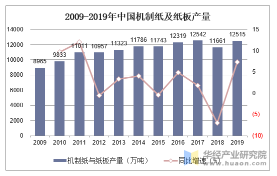 2009-2019年中国机制纸及纸板产量