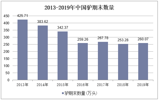 2013-2019年中国驴期末数量