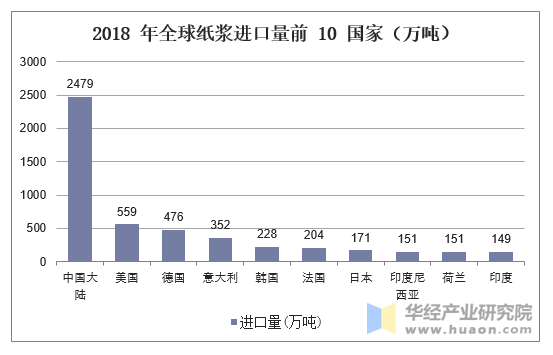 2018年全球纸浆进口量前10国家（万吨）