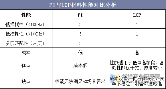 PI与LCP材料性能对比分析