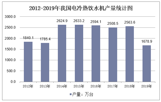 2012-2019年我国电冷热饮水机产量统计图