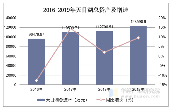 2016-2019年天目湖总资产及增速