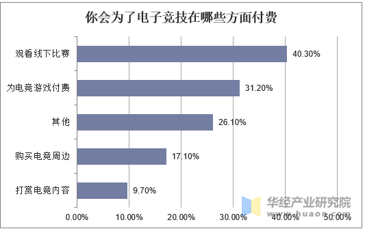 你会为了电子竞技在哪些方面付费