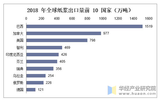 2018年全球纸浆出口量前10国家（万吨）