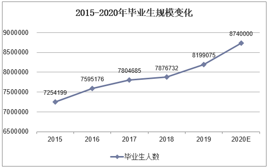2015-2020年毕业生规模变化