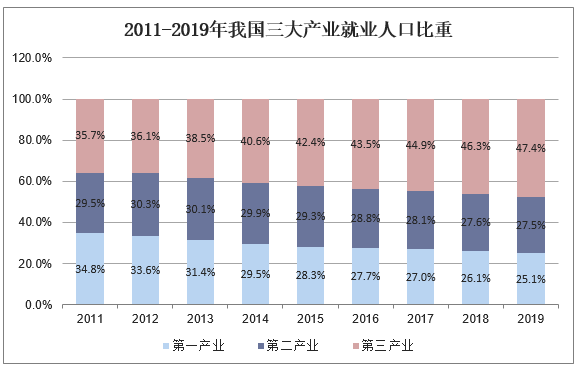 2011-2019年我国三大产业就业人口比重